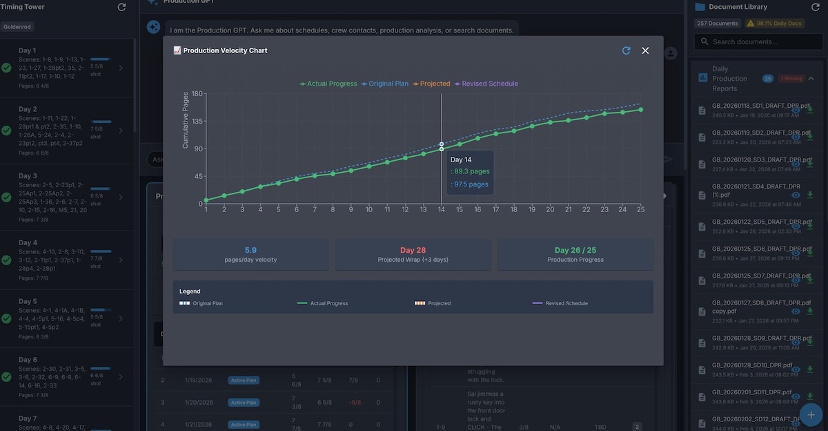Production Velocity Chart showing actual progress, original plan, projected and revised schedule across 25 production days, with cumulative pages tracking against plan