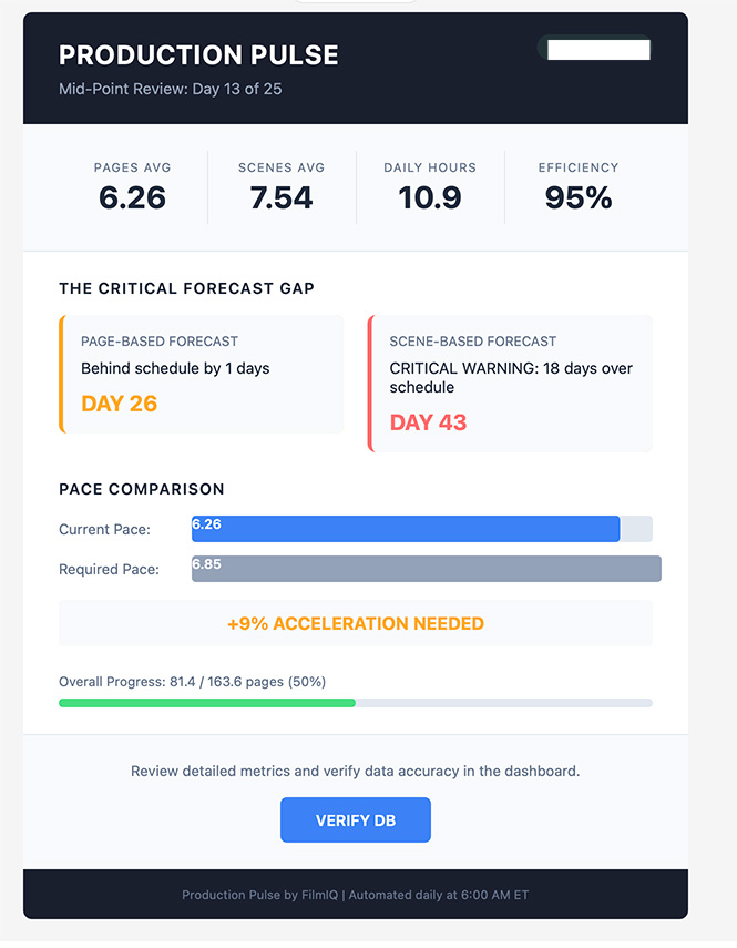 Production Pulse daily email showing pages average, scenes average, daily hours, efficiency, and the critical forecast gap between page-based and scene-based forecasts
